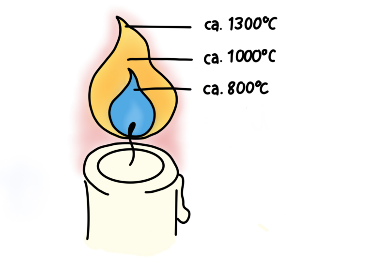 Wie Viel Grad Celsius Heiß Kann Eine Kerzenflamme Werden physikkommunizieren.de
